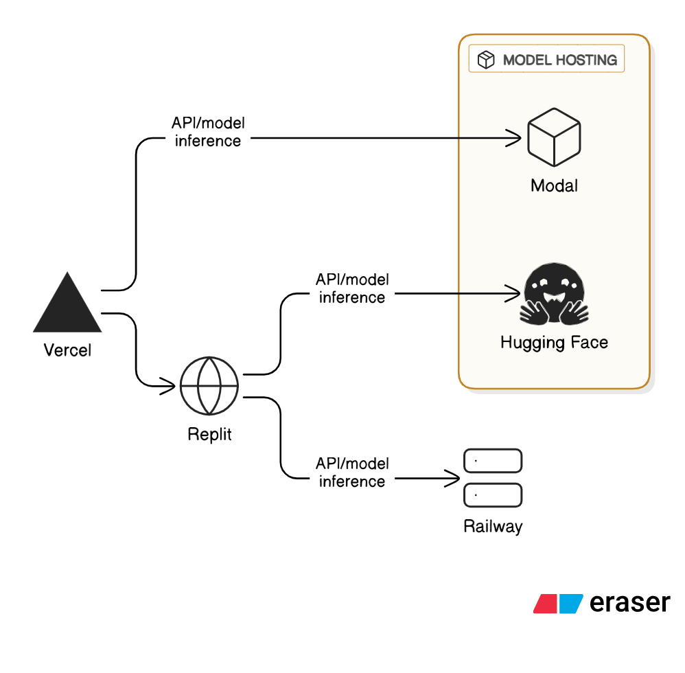 Chaste Stack Architecture